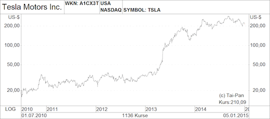 Tesla Motors Aktien