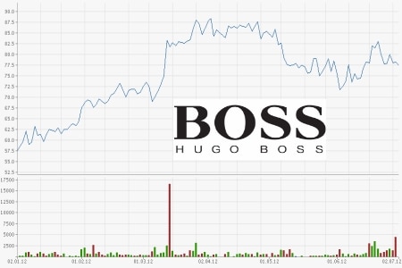 Hugo Boss Aktienkurs