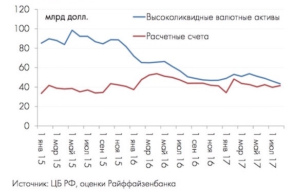 У банков закончилась валюта для поддержки рубля