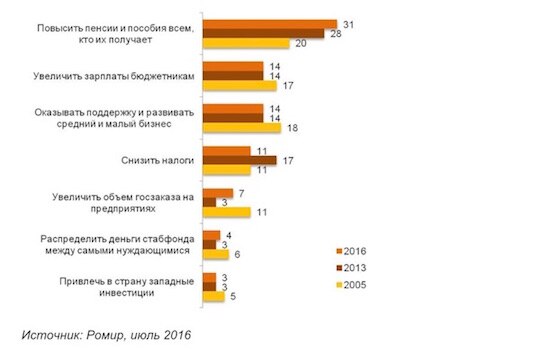 «Ромир»: практически половина граждан России рассчитывает улучшить финансовое положение за счет государства