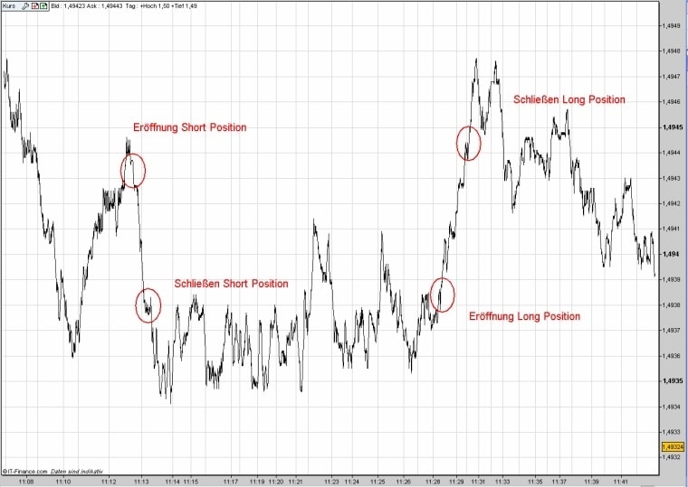 Scalping Die Kurse Skalpieren Finanzen Net - 