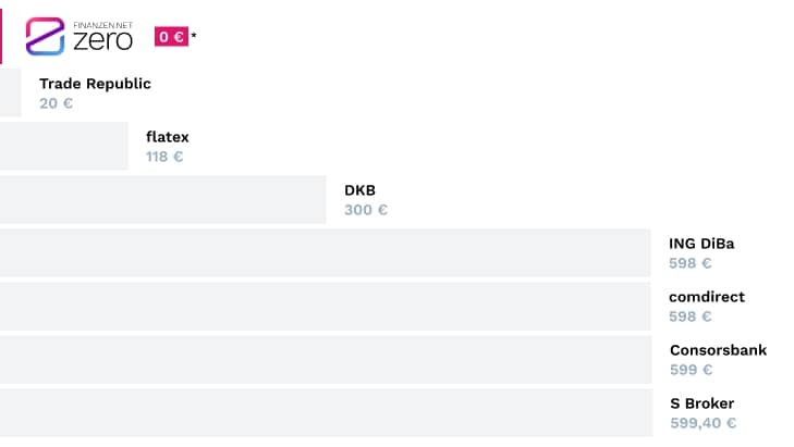 Rechenbeispiel: Ordergebühren der Top-Broker im Vergleich