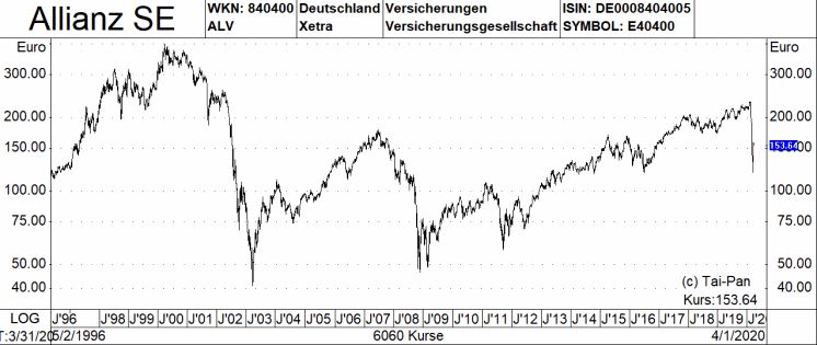 Diese Funf Dax Aktien Sind Laut Commerzbank Starker Als Das Coronavirus 02 04 Borse Online