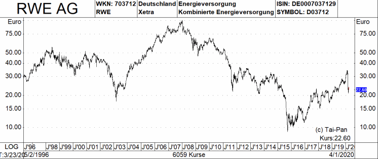 Diese Funf Dax Aktien Sind Laut Commerzbank Starker Als Das Coronavirus 02 04 Borse Online