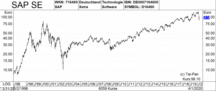 Diese Funf Dax Aktien Sind Laut Commerzbank Starker Als Das Coronavirus 02 04 Borse Online