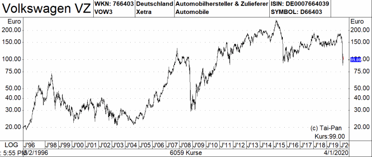 Diese Funf Dax Aktien Sind Laut Commerzbank Starker Als Das Coronavirus 02 04 20 Borse Online
