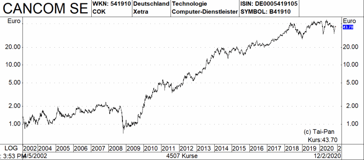 Sieben Deutsche Nebenwerte Mit Einem Aufwartspotenzial Von Bis Zu 70 Prozent 08 12 Borse Online