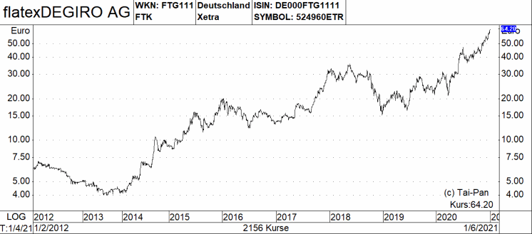 Funf Deutsche Aktien Mit Den Besten Charts Und Borse Online Kaufempfehlung 14 01 21 Borse Online