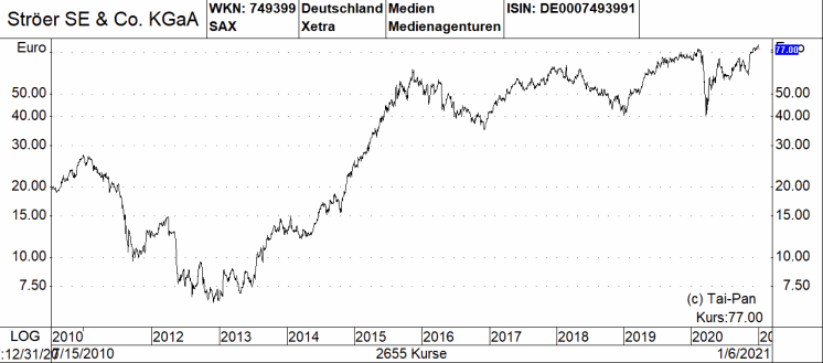 Funf Deutsche Aktien Mit Den Besten Charts Und Borse Online Kaufempfehlung 14 01 21 Borse Online