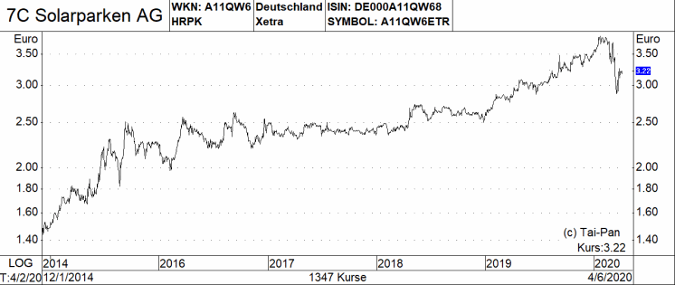 Wirecard Co Sechs Aktien Aus Der Warburg Research Top Chancen Liste Inmitten Von Covid 19 Und Einer Rezession 12 04 Borse Online