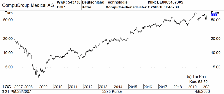 Wirecard Co Sechs Aktien Aus Der Warburg Research Top Chancen Liste Inmitten Von Covid 19 Und Einer Rezession 12 04 Borse Online