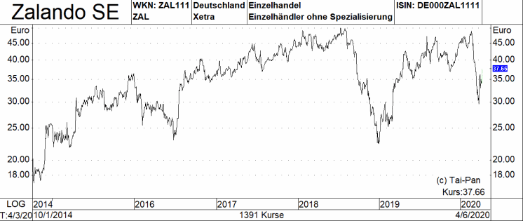 Wirecard Co Sechs Aktien Aus Der Warburg Research Top Chancen Liste Inmitten Von Covid 19 Und Einer Rezession 12 04 Borse Online