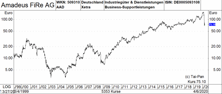 Wirecard Co Sechs Aktien Aus Der Warburg Research Top Chancen Liste Inmitten Von Covid 19 Und Einer Rezession 12 04 Borse Online