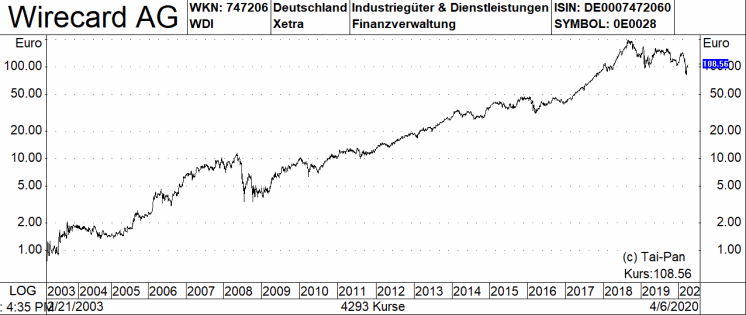 Wirecard Co Sechs Aktien Aus Der Warburg Research Top Chancen Liste Inmitten Von Covid 19 Und Einer Rezession 12 04 Borse Online