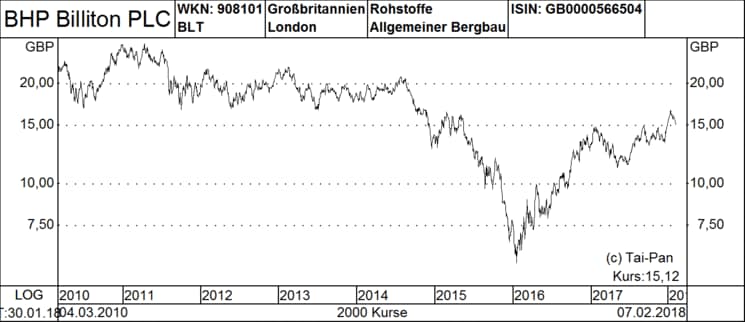 Rohstoff-Aktien: Die fünf Favoriten der Experten von ...