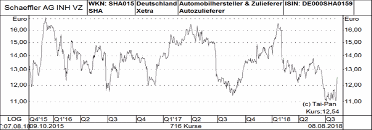 Schaeffler Aktie Rtl Und Co Die Funf Verlasslichsten Dividendenaktien Aus Dem Mdax 24 08 18 Borse Online