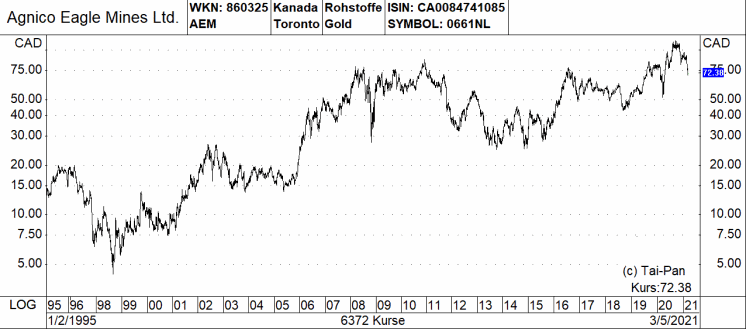 Agnico Eagle Aktie