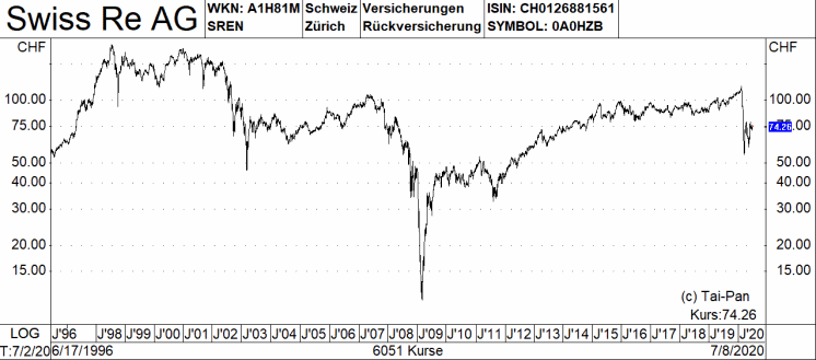 Allianz Munich Re Co Vier Dividendenstarke Und Kaufenswerte Versicherungs Aktien 13 07 Borse Online