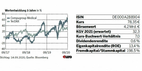 Digitale Medizin Arztbesuch Per Internet Diese Funf Aktien Sollten Sie Dabei Auf Dem Schirm Haben 09 10 20 Borse Online