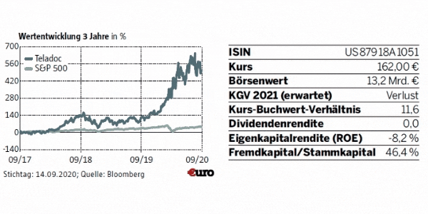 Digitale Medizin Arztbesuch Per Internet Diese Funf Aktien Sollten Sie Dabei Auf Dem Schirm Haben 09 10 Borse Online