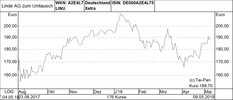 Adidas Aktie Linde Und Co Funf Schwergewichte Mit Viel Luft Nach Oben 24 05 18 Borse Online