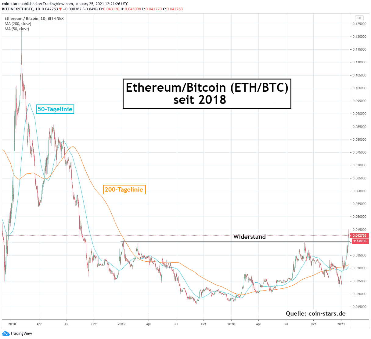 Ethereum könnte den Bitcoin outperformen: Die Gründe