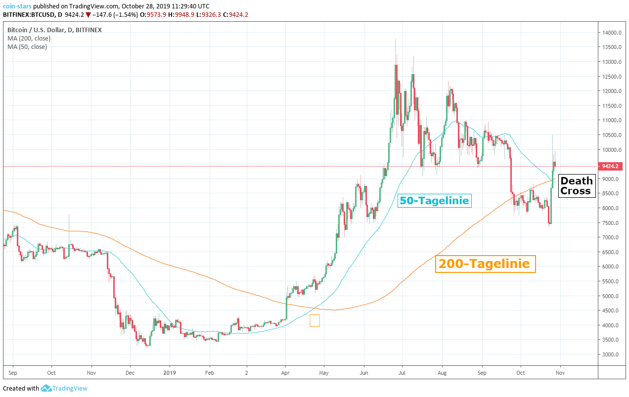 72 stunden bitcoin