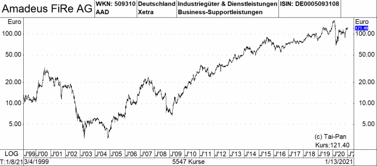 Acht Deutsche Top Aktien Favoriten Fur Das Jahr 21 Von Warburg Research 19 01 21 Borse Online