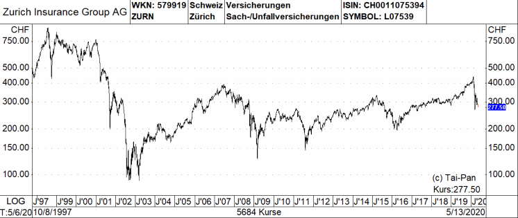 Allianz Munchener Ruck Co Zwolf Europaische Versicherungs Aktien Im Dividenden Zahlungsfahigkeits Hartetest 26 05 Borse Online