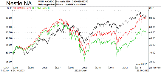 Nestle Aktie Warum Das Papier Auch Langfristig Aussichtsreich Ist 25 10 13 Borse Online