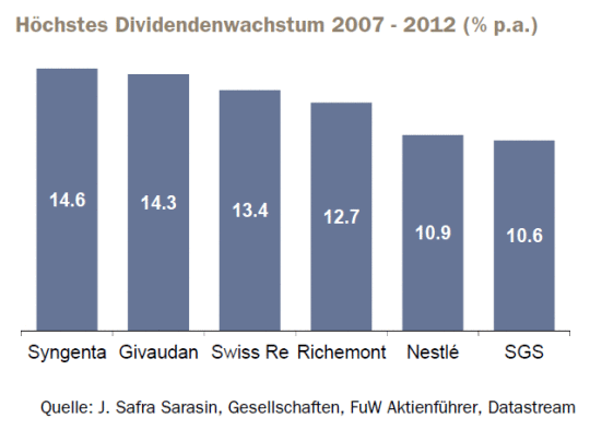 Nestle Aktie Warum Das Papier Auch Langfristig Aussichtsreich Ist 25 10 13 Borse Online