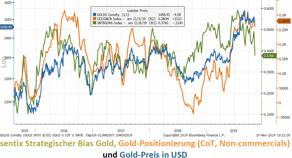 Goldpreis: Korrektur Oder Rally? Was Die Analysten Sagen - 18.11.19 ...