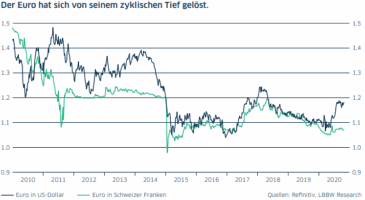 Ausblick Was 21 Fur Geldpolitik Anleihen Devisen Rohstoffe Immobilien Und Aktien Verspricht 16 12 Borse Online