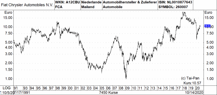 Vw Aktie Bmw Co Bank Of America Rat Bei Grossen Europaischen Autobauern Zum Kauf 19 10 20 Borse Online