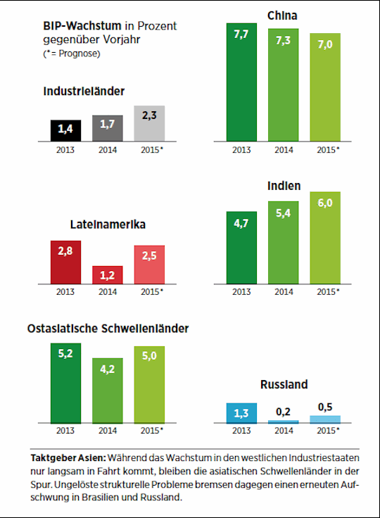 Das Beste Aus Aller Welt Funf Kaufenswerte Schwellenlander Fonds 03 11 14 Borse Online