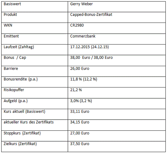 Gerry Weber Aktie Bonuschance Auf Attraktiven Modewert 07 01 15 Borse Online