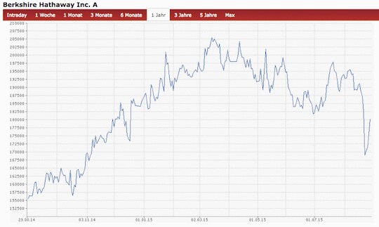 Berkshire Hathaway Aktie Warren Buffett Fur 180 000 Dollar Es Geht Auch Gunstiger 04 09 15 Borse Online