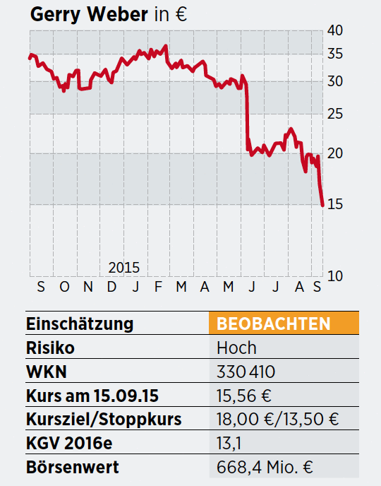 Gerry Weber Aktie Weiter Im Sinkflug 25 09 15 Borse Online