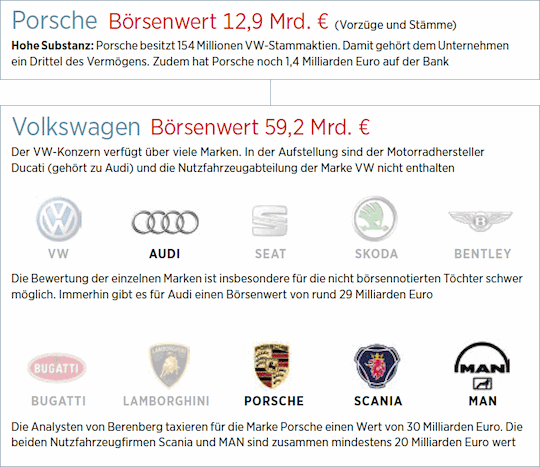 Porsche Aktie Ubertreibung Und Doppelter Discount 26 10 15 Borse Online