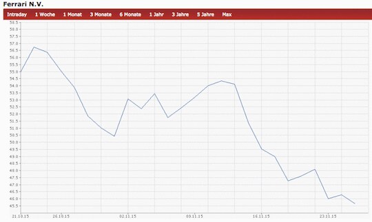 Ferrari Aktie Im Boxenstopp Wird 16 Ein Vollgasjahr So Wollen Die Roten Durchstarten 27 11 15 Borse Online