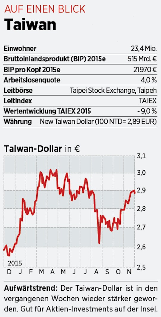 Die Besten Taiwan Aktien 12 12 15 Borse Online