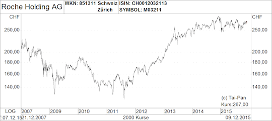 Roche Aktie Actelion Und Co Die Besten Pharma Aktien Der Welt 18 12 15 Borse Online