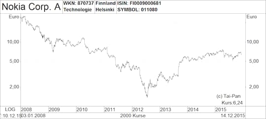 Airbus Aktie Nokia Und Co Funf Top Picks Aus Europa 24 12 15 Borse Online