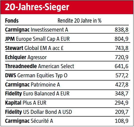 Carmignac Investissement Einer Der Besten Fonds Der Vergangenen Jahre 03 02 16 Borse Online