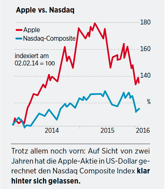 Apple Aktie Geldmaschine Zum Schnappchenpreis 20 02 16 Borse Online