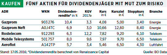 Gazprom Aktie Aeroflot Und Co Funf Russische Aktien Fur Dividendenjager Mit Mut Zum Risiko 02 06 16 Borse Online