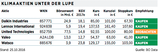Heiss Begehrt Die Wahren Profiteure Der Erderwarmung 06 11 16 Borse Online