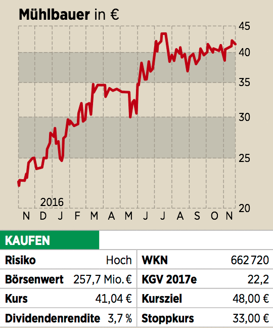 Neun Geheimtipps Die Heissesten Nebenwerte Fur Die Jahresendrally 05 12 16 Borse Online