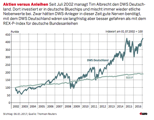 Sicherheit Und Rendite Die Besten Fonds Fur 17 27 06 17 Borse Online