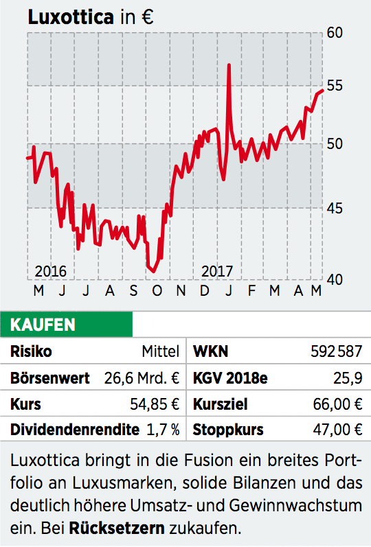 Luxottica Aktie Brillenhersteller Fusioniert Mit Linsenproduzent Was Anleger Wissen Mussen 27 05 17 Borse Online